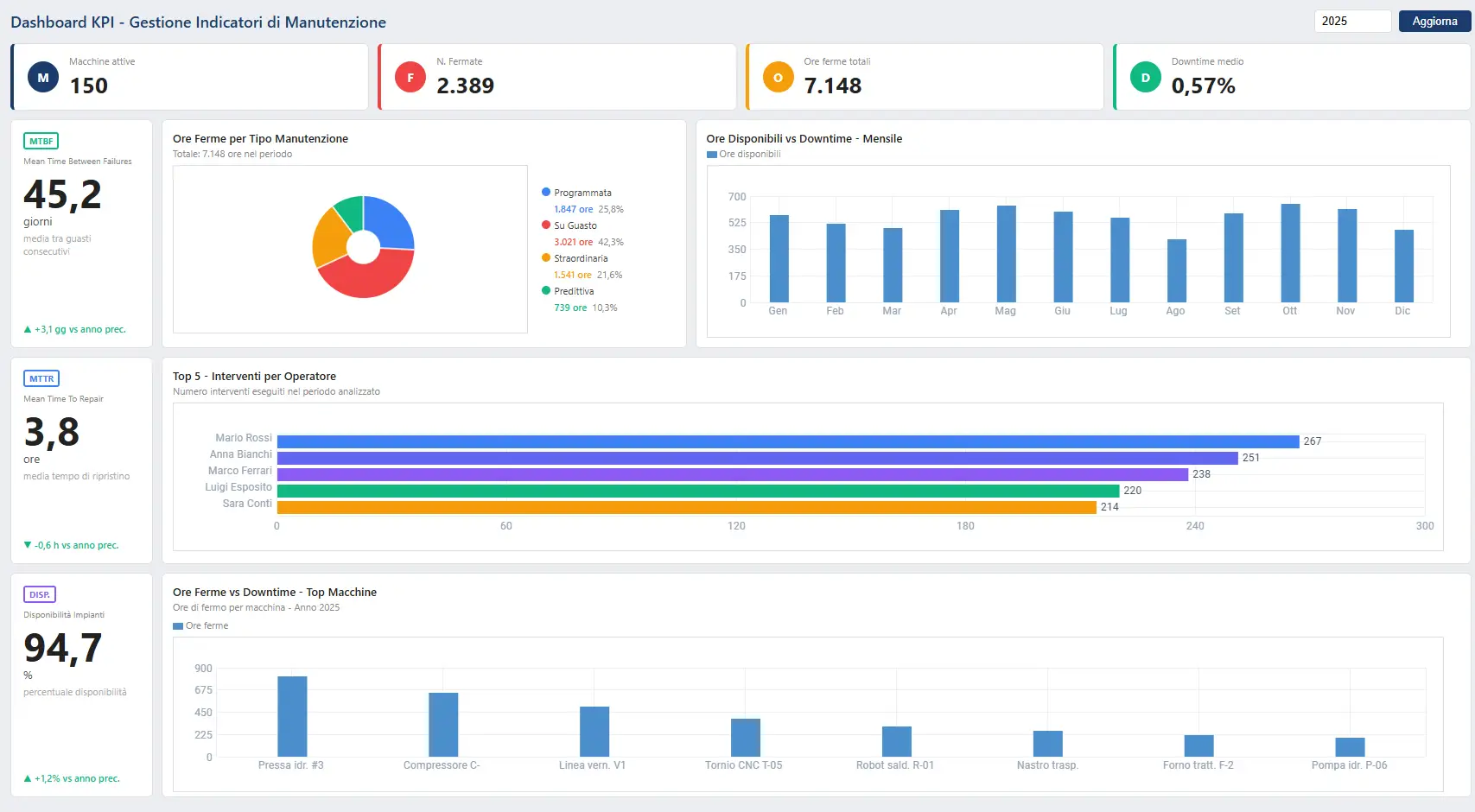 Software gestione manutenzioni interfaccia dashboard MaintenUP